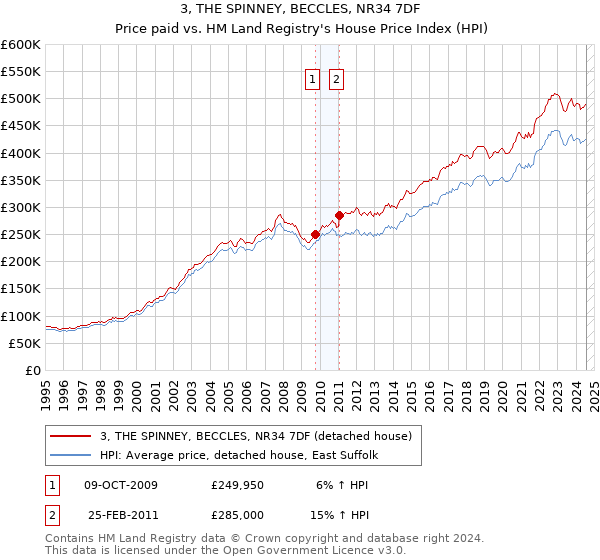 3, THE SPINNEY, BECCLES, NR34 7DF: Price paid vs HM Land Registry's House Price Index