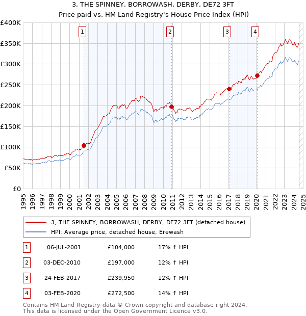 3, THE SPINNEY, BORROWASH, DERBY, DE72 3FT: Price paid vs HM Land Registry's House Price Index