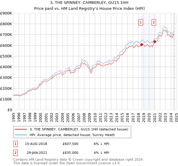 3, THE SPINNEY, CAMBERLEY, GU15 1HH: Price paid vs HM Land Registry's House Price Index