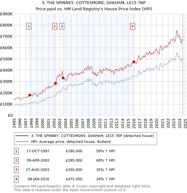 3, THE SPINNEY, COTTESMORE, OAKHAM, LE15 7BP: Price paid vs HM Land Registry's House Price Index