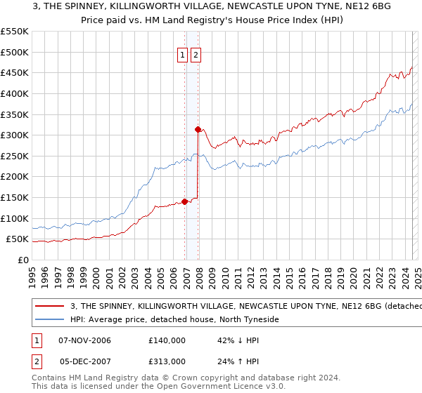 3, THE SPINNEY, KILLINGWORTH VILLAGE, NEWCASTLE UPON TYNE, NE12 6BG: Price paid vs HM Land Registry's House Price Index