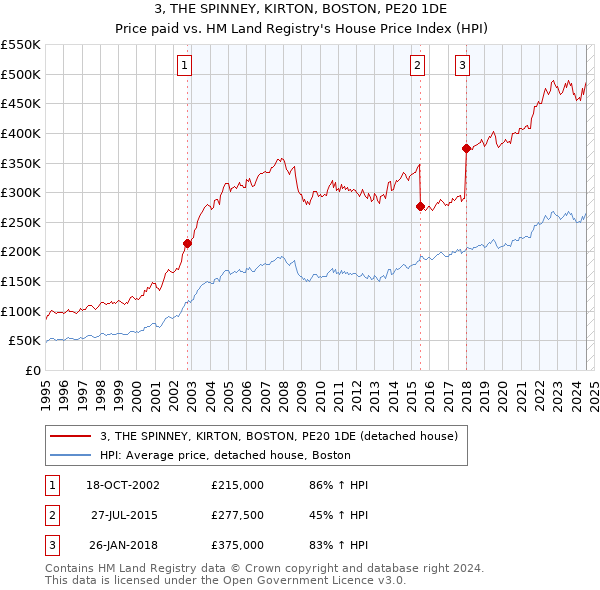 3, THE SPINNEY, KIRTON, BOSTON, PE20 1DE: Price paid vs HM Land Registry's House Price Index