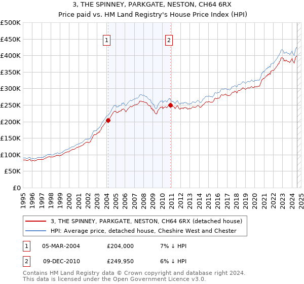 3, THE SPINNEY, PARKGATE, NESTON, CH64 6RX: Price paid vs HM Land Registry's House Price Index