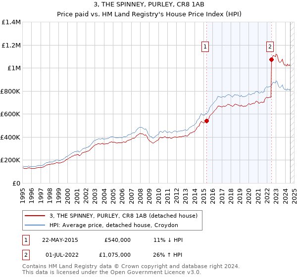 3, THE SPINNEY, PURLEY, CR8 1AB: Price paid vs HM Land Registry's House Price Index