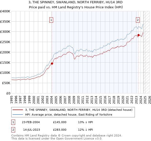 3, THE SPINNEY, SWANLAND, NORTH FERRIBY, HU14 3RD: Price paid vs HM Land Registry's House Price Index