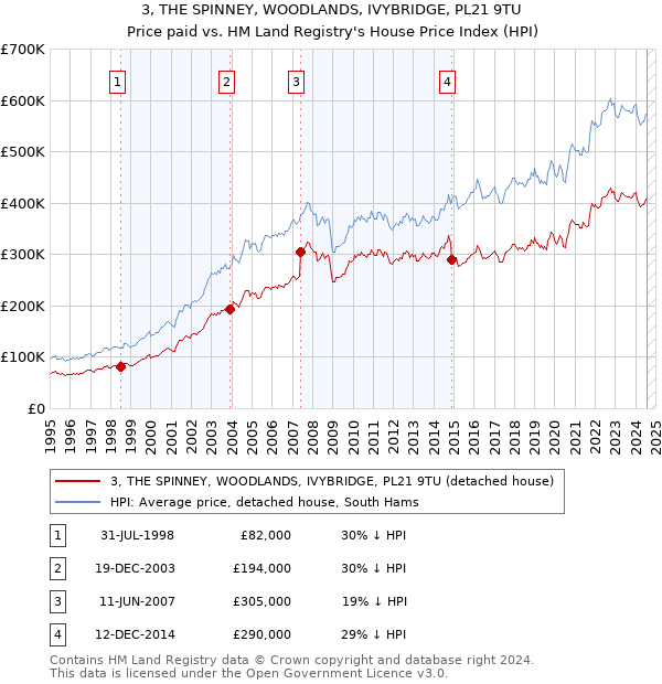 3, THE SPINNEY, WOODLANDS, IVYBRIDGE, PL21 9TU: Price paid vs HM Land Registry's House Price Index