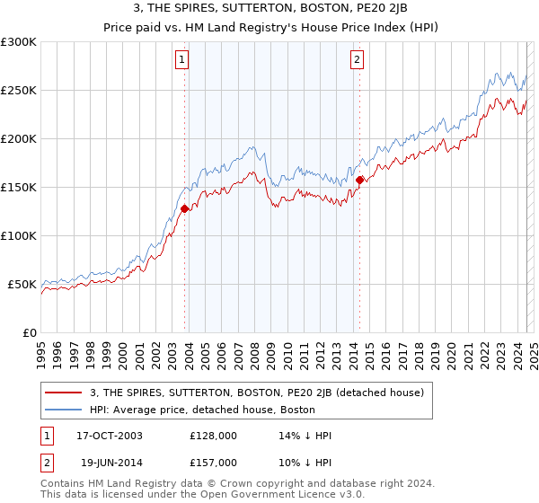 3, THE SPIRES, SUTTERTON, BOSTON, PE20 2JB: Price paid vs HM Land Registry's House Price Index