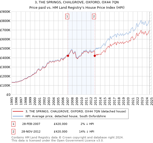 3, THE SPRINGS, CHALGROVE, OXFORD, OX44 7QN: Price paid vs HM Land Registry's House Price Index