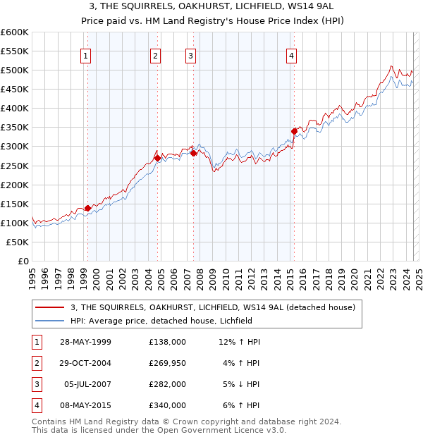 3, THE SQUIRRELS, OAKHURST, LICHFIELD, WS14 9AL: Price paid vs HM Land Registry's House Price Index