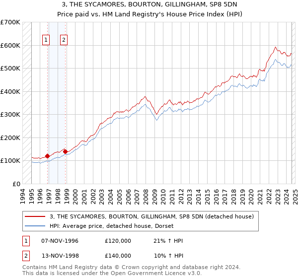 3, THE SYCAMORES, BOURTON, GILLINGHAM, SP8 5DN: Price paid vs HM Land Registry's House Price Index