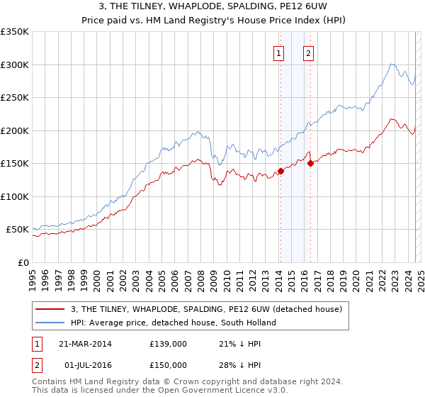 3, THE TILNEY, WHAPLODE, SPALDING, PE12 6UW: Price paid vs HM Land Registry's House Price Index