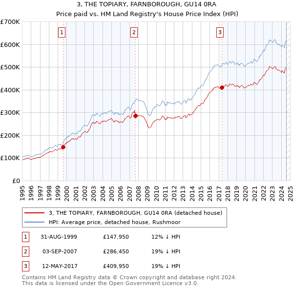 3, THE TOPIARY, FARNBOROUGH, GU14 0RA: Price paid vs HM Land Registry's House Price Index