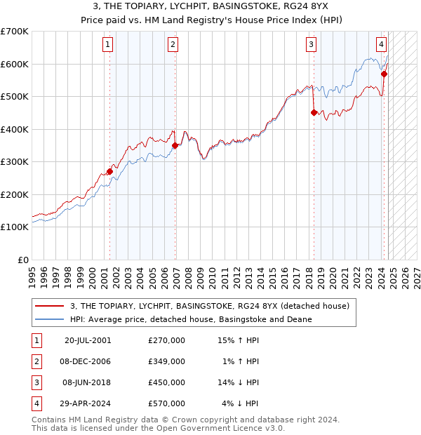 3, THE TOPIARY, LYCHPIT, BASINGSTOKE, RG24 8YX: Price paid vs HM Land Registry's House Price Index