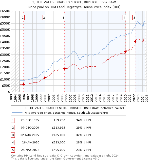 3, THE VALLS, BRADLEY STOKE, BRISTOL, BS32 8AW: Price paid vs HM Land Registry's House Price Index