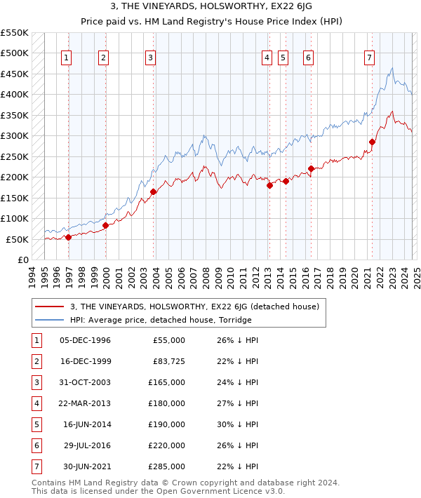 3, THE VINEYARDS, HOLSWORTHY, EX22 6JG: Price paid vs HM Land Registry's House Price Index