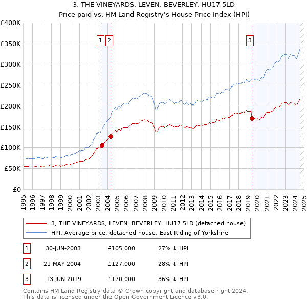 3, THE VINEYARDS, LEVEN, BEVERLEY, HU17 5LD: Price paid vs HM Land Registry's House Price Index