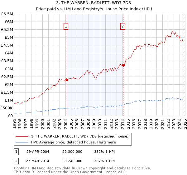 3, THE WARREN, RADLETT, WD7 7DS: Price paid vs HM Land Registry's House Price Index