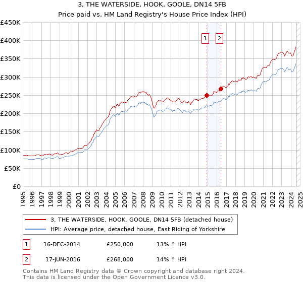 3, THE WATERSIDE, HOOK, GOOLE, DN14 5FB: Price paid vs HM Land Registry's House Price Index