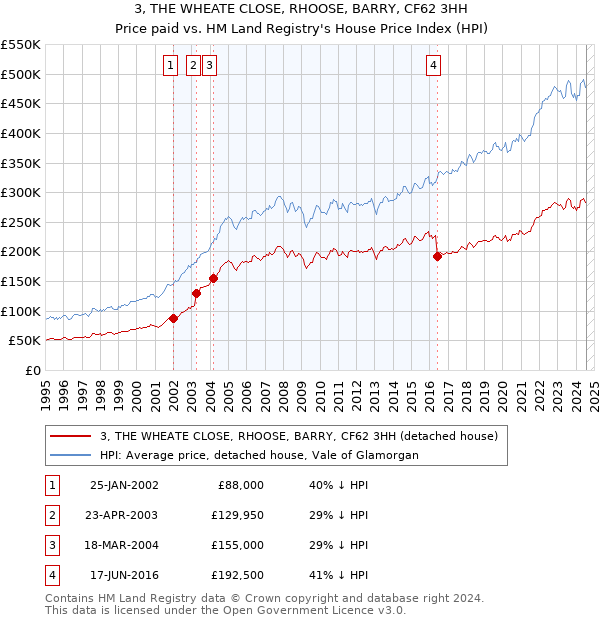 3, THE WHEATE CLOSE, RHOOSE, BARRY, CF62 3HH: Price paid vs HM Land Registry's House Price Index