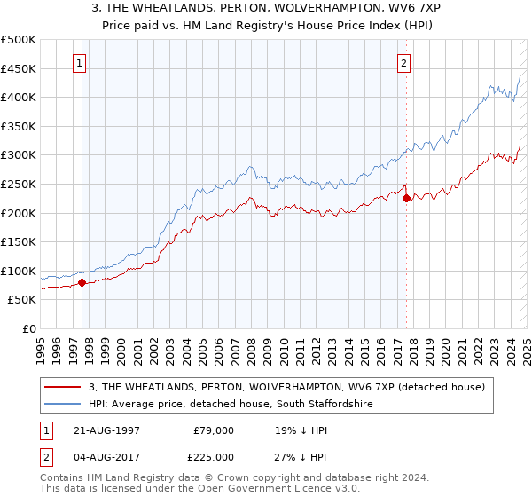 3, THE WHEATLANDS, PERTON, WOLVERHAMPTON, WV6 7XP: Price paid vs HM Land Registry's House Price Index