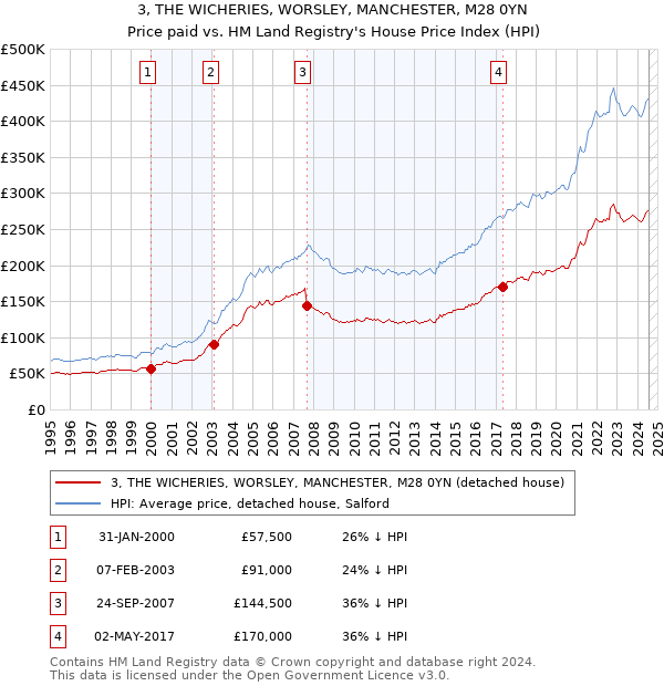 3, THE WICHERIES, WORSLEY, MANCHESTER, M28 0YN: Price paid vs HM Land Registry's House Price Index