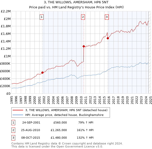 3, THE WILLOWS, AMERSHAM, HP6 5NT: Price paid vs HM Land Registry's House Price Index