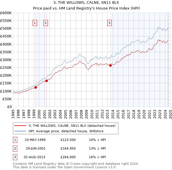 3, THE WILLOWS, CALNE, SN11 8LX: Price paid vs HM Land Registry's House Price Index