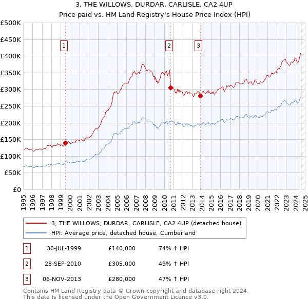 3, THE WILLOWS, DURDAR, CARLISLE, CA2 4UP: Price paid vs HM Land Registry's House Price Index