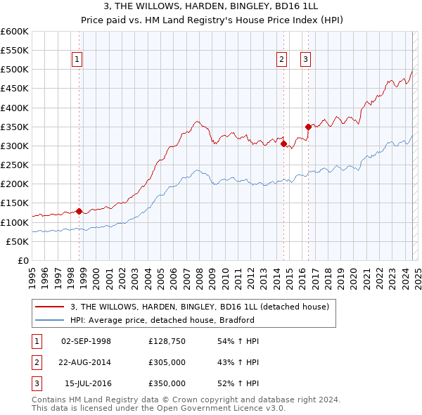 3, THE WILLOWS, HARDEN, BINGLEY, BD16 1LL: Price paid vs HM Land Registry's House Price Index