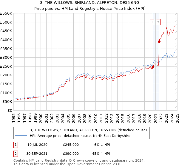 3, THE WILLOWS, SHIRLAND, ALFRETON, DE55 6NG: Price paid vs HM Land Registry's House Price Index