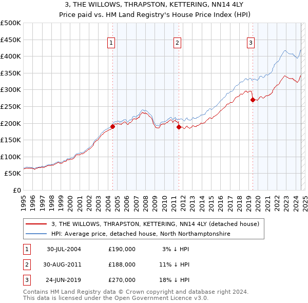 3, THE WILLOWS, THRAPSTON, KETTERING, NN14 4LY: Price paid vs HM Land Registry's House Price Index