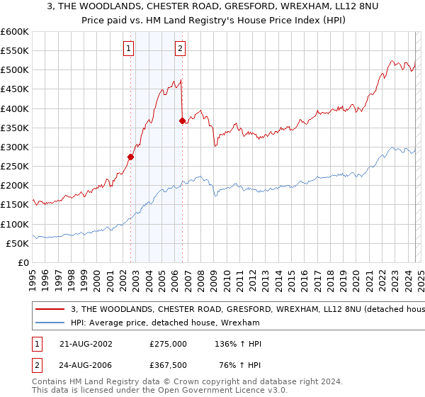 3, THE WOODLANDS, CHESTER ROAD, GRESFORD, WREXHAM, LL12 8NU: Price paid vs HM Land Registry's House Price Index