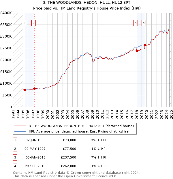 3, THE WOODLANDS, HEDON, HULL, HU12 8PT: Price paid vs HM Land Registry's House Price Index