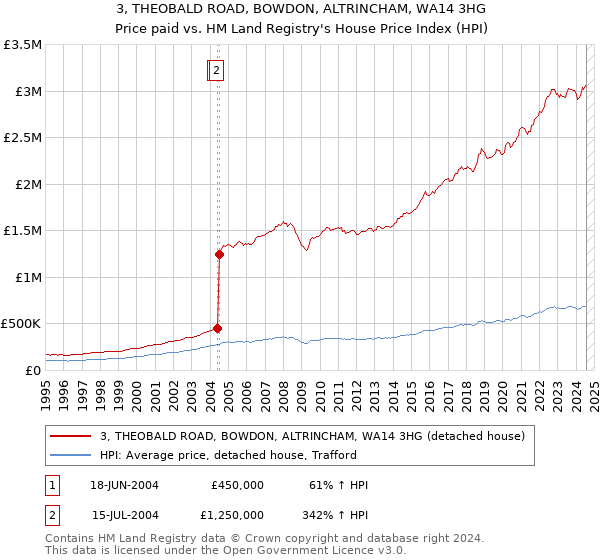 3, THEOBALD ROAD, BOWDON, ALTRINCHAM, WA14 3HG: Price paid vs HM Land Registry's House Price Index