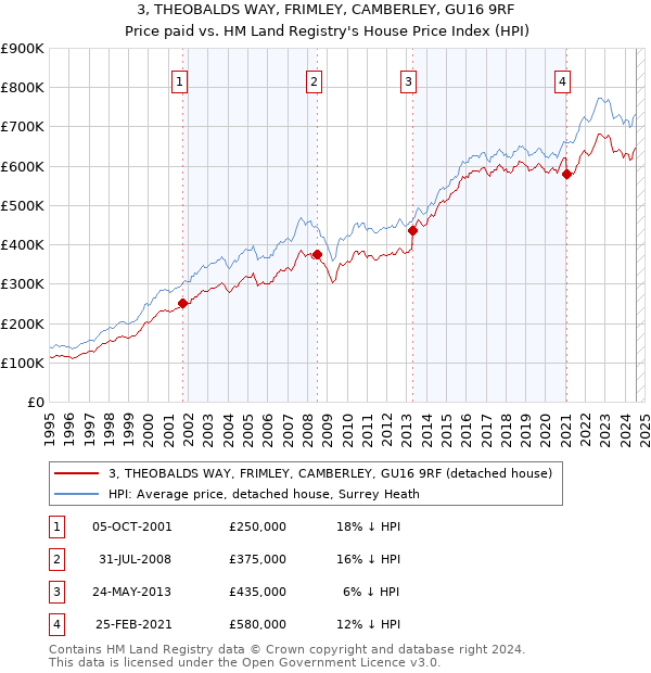 3, THEOBALDS WAY, FRIMLEY, CAMBERLEY, GU16 9RF: Price paid vs HM Land Registry's House Price Index