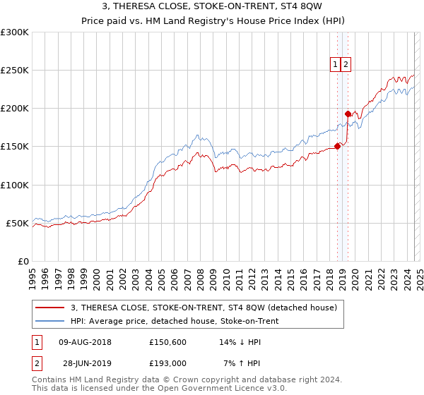 3, THERESA CLOSE, STOKE-ON-TRENT, ST4 8QW: Price paid vs HM Land Registry's House Price Index