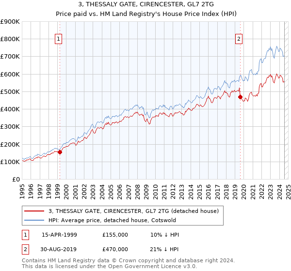 3, THESSALY GATE, CIRENCESTER, GL7 2TG: Price paid vs HM Land Registry's House Price Index