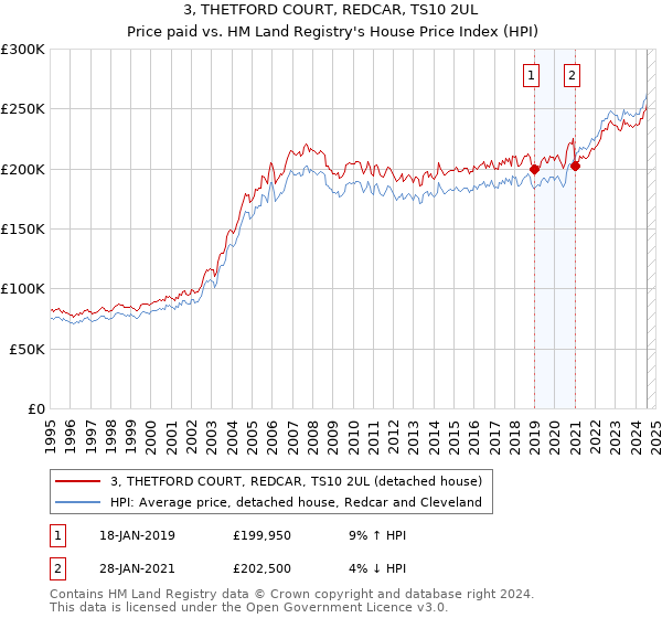 3, THETFORD COURT, REDCAR, TS10 2UL: Price paid vs HM Land Registry's House Price Index