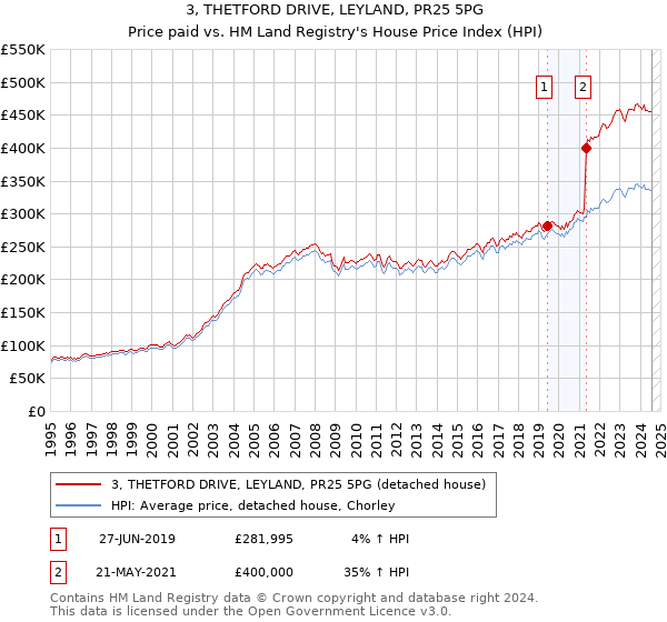 3, THETFORD DRIVE, LEYLAND, PR25 5PG: Price paid vs HM Land Registry's House Price Index