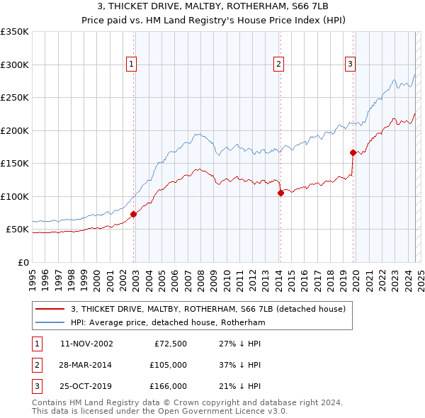 3, THICKET DRIVE, MALTBY, ROTHERHAM, S66 7LB: Price paid vs HM Land Registry's House Price Index