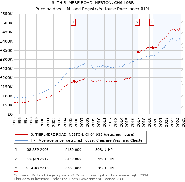 3, THIRLMERE ROAD, NESTON, CH64 9SB: Price paid vs HM Land Registry's House Price Index