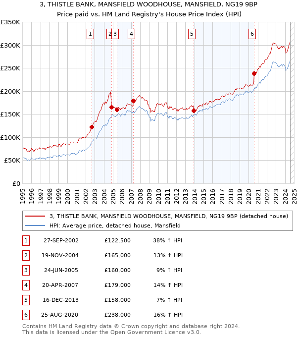 3, THISTLE BANK, MANSFIELD WOODHOUSE, MANSFIELD, NG19 9BP: Price paid vs HM Land Registry's House Price Index