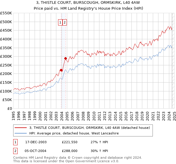 3, THISTLE COURT, BURSCOUGH, ORMSKIRK, L40 4AW: Price paid vs HM Land Registry's House Price Index