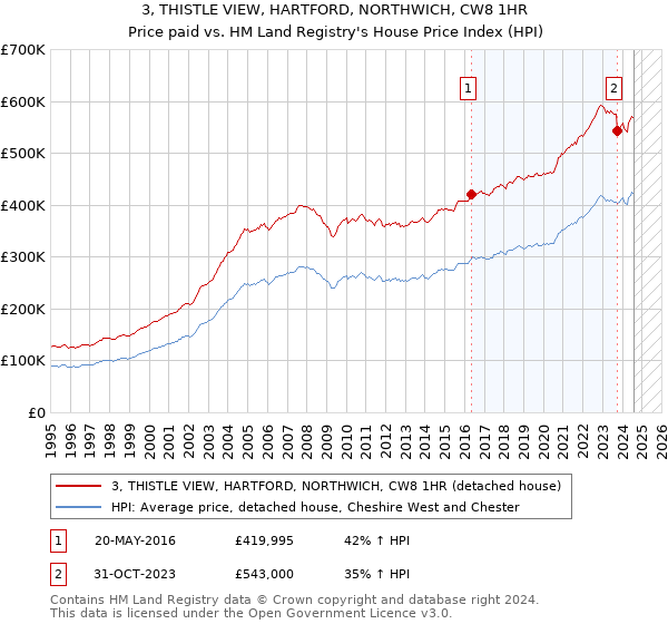 3, THISTLE VIEW, HARTFORD, NORTHWICH, CW8 1HR: Price paid vs HM Land Registry's House Price Index