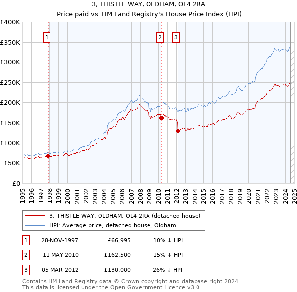 3, THISTLE WAY, OLDHAM, OL4 2RA: Price paid vs HM Land Registry's House Price Index