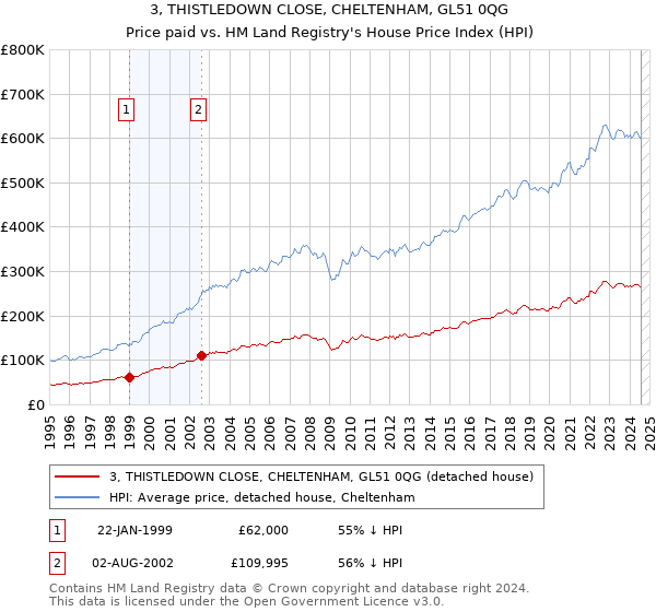 3, THISTLEDOWN CLOSE, CHELTENHAM, GL51 0QG: Price paid vs HM Land Registry's House Price Index