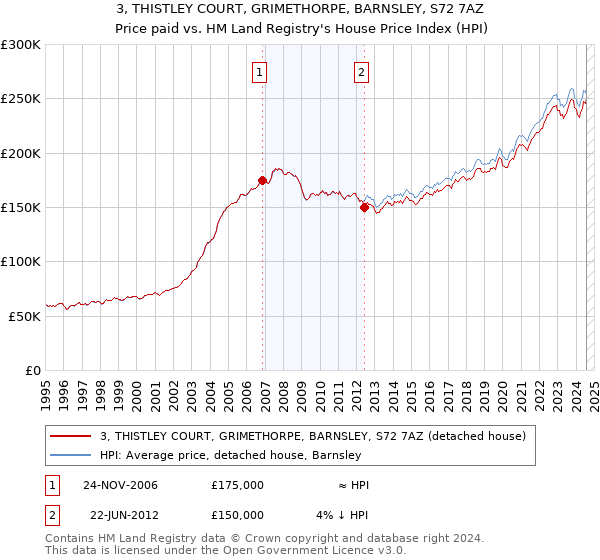 3, THISTLEY COURT, GRIMETHORPE, BARNSLEY, S72 7AZ: Price paid vs HM Land Registry's House Price Index