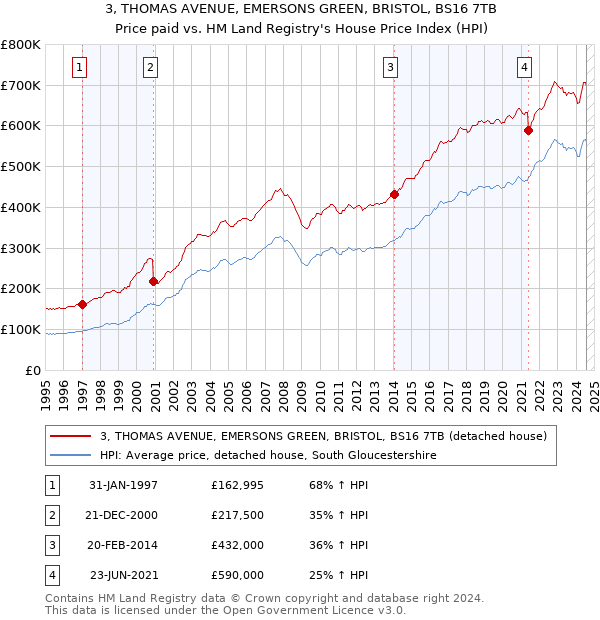 3, THOMAS AVENUE, EMERSONS GREEN, BRISTOL, BS16 7TB: Price paid vs HM Land Registry's House Price Index