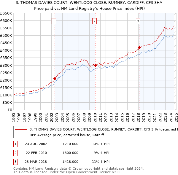 3, THOMAS DAVIES COURT, WENTLOOG CLOSE, RUMNEY, CARDIFF, CF3 3HA: Price paid vs HM Land Registry's House Price Index