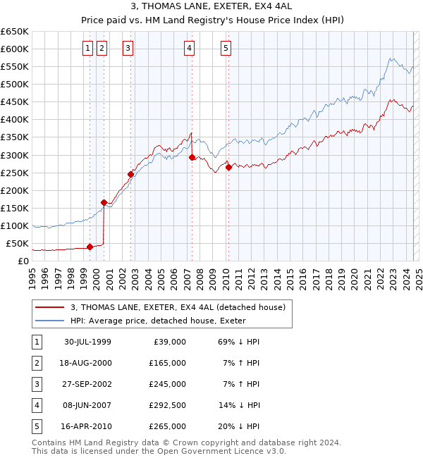 3, THOMAS LANE, EXETER, EX4 4AL: Price paid vs HM Land Registry's House Price Index